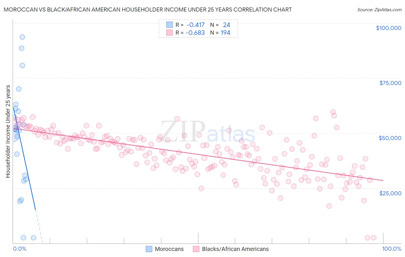 Moroccan vs Black/African American Householder Income Under 25 years