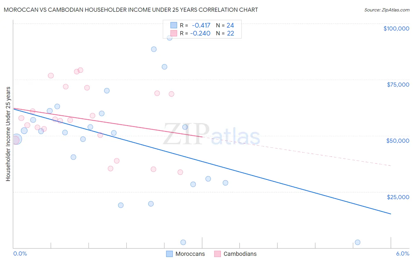 Moroccan vs Cambodian Householder Income Under 25 years