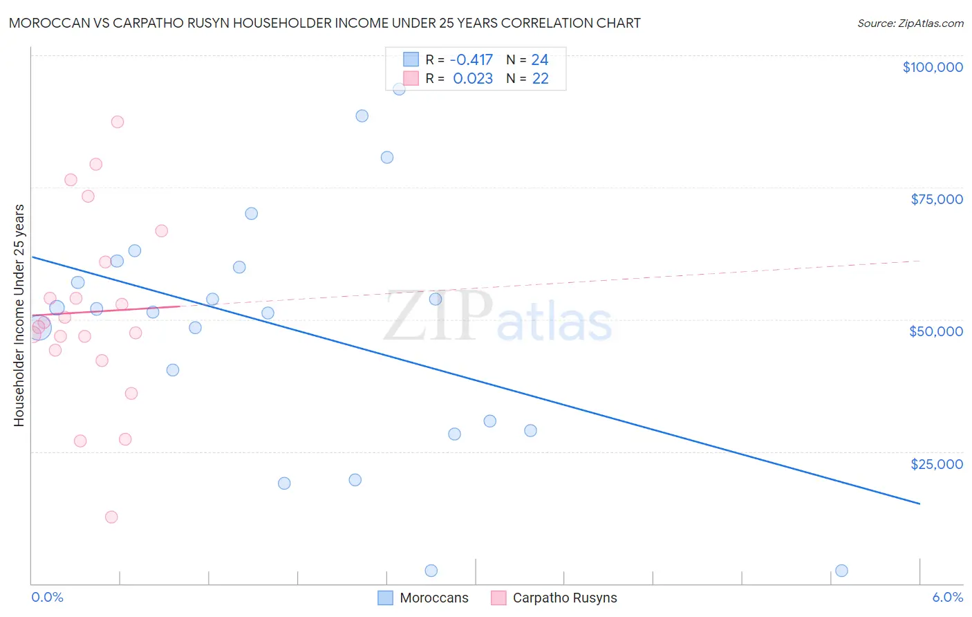 Moroccan vs Carpatho Rusyn Householder Income Under 25 years