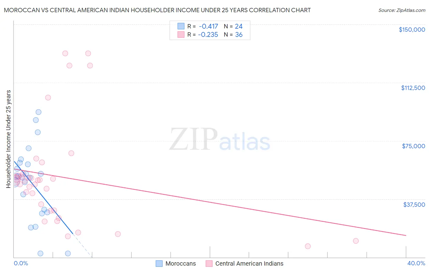 Moroccan vs Central American Indian Householder Income Under 25 years