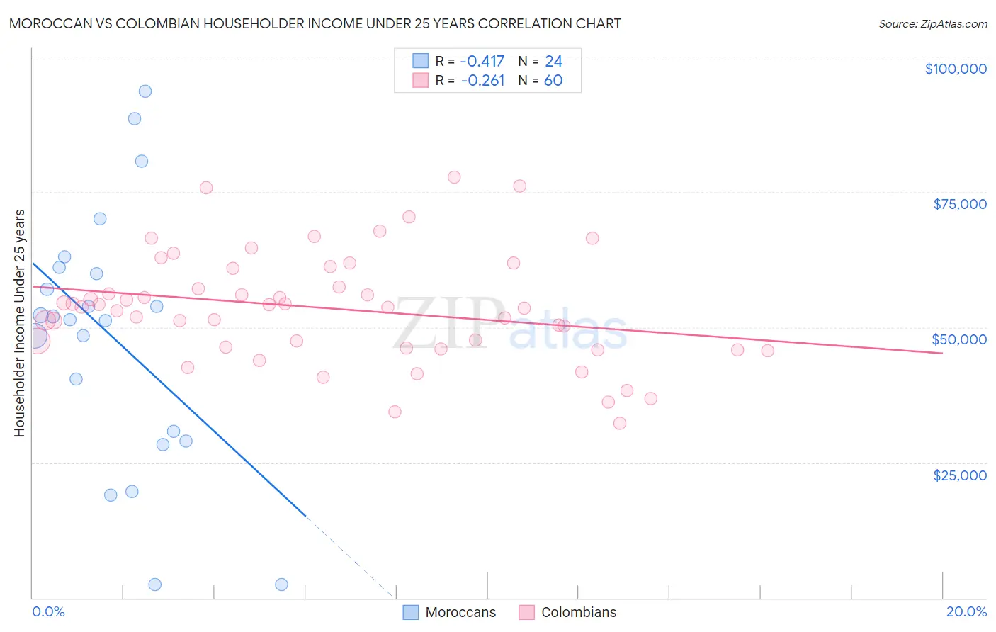 Moroccan vs Colombian Householder Income Under 25 years