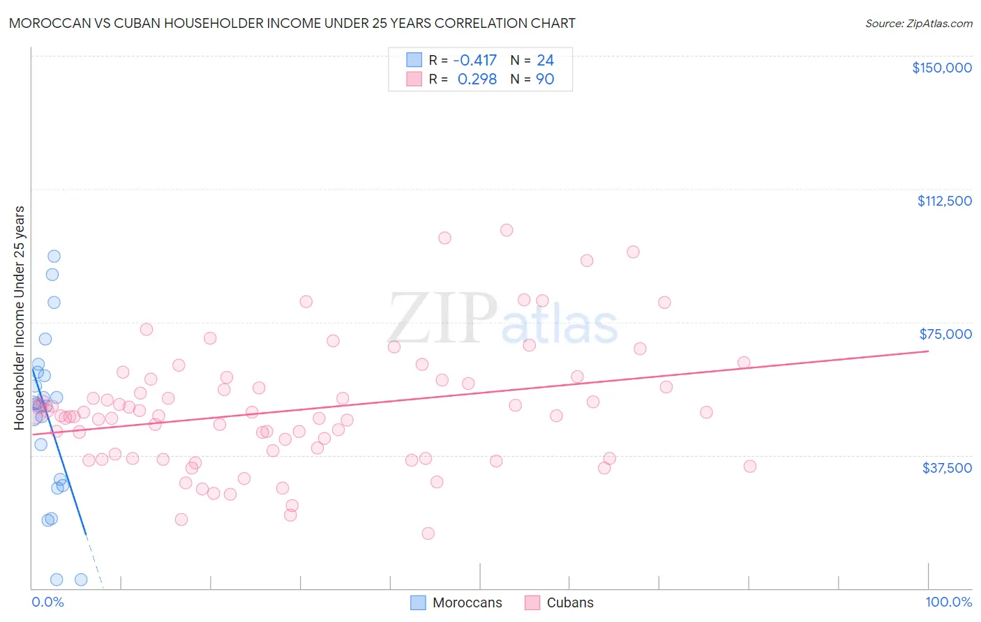 Moroccan vs Cuban Householder Income Under 25 years