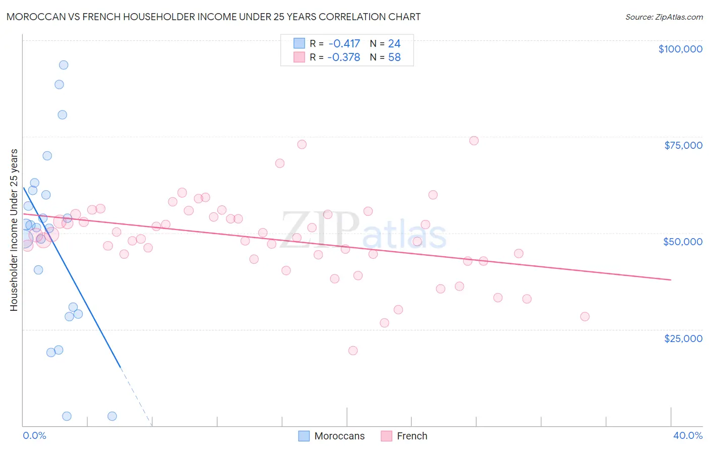 Moroccan vs French Householder Income Under 25 years