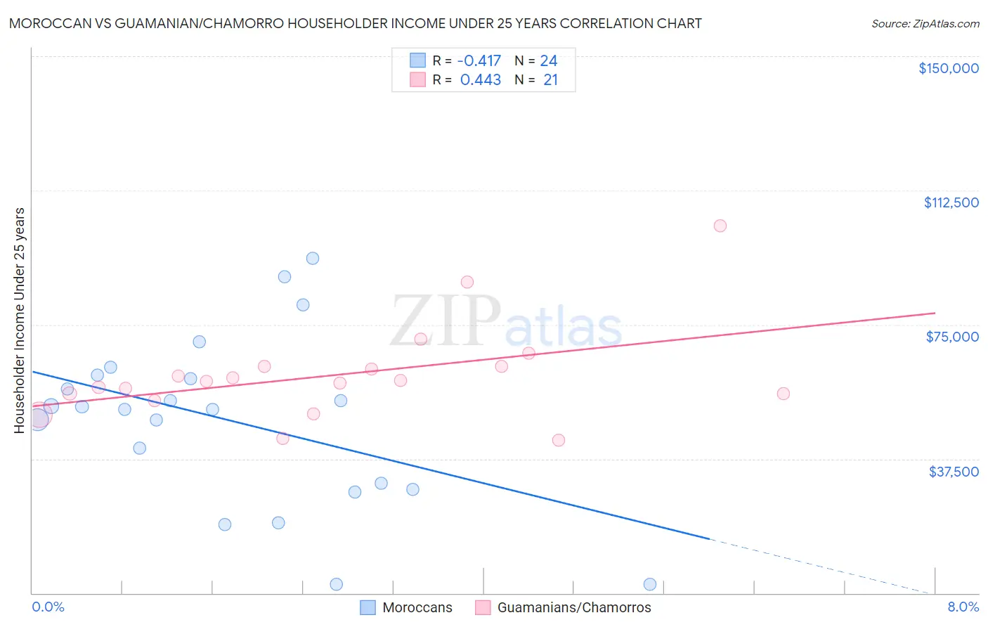 Moroccan vs Guamanian/Chamorro Householder Income Under 25 years