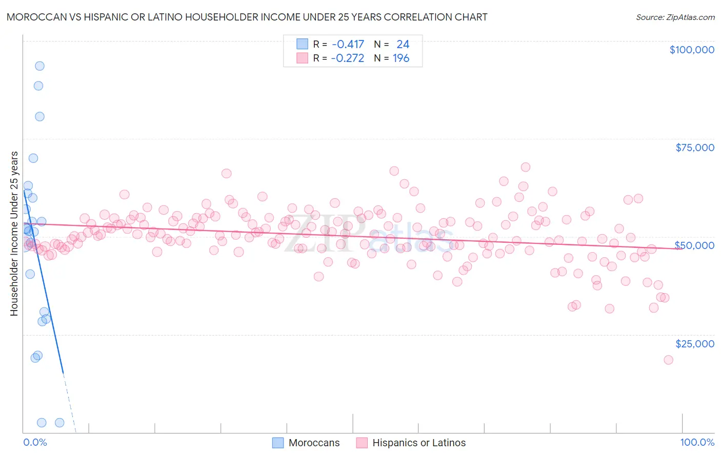 Moroccan vs Hispanic or Latino Householder Income Under 25 years