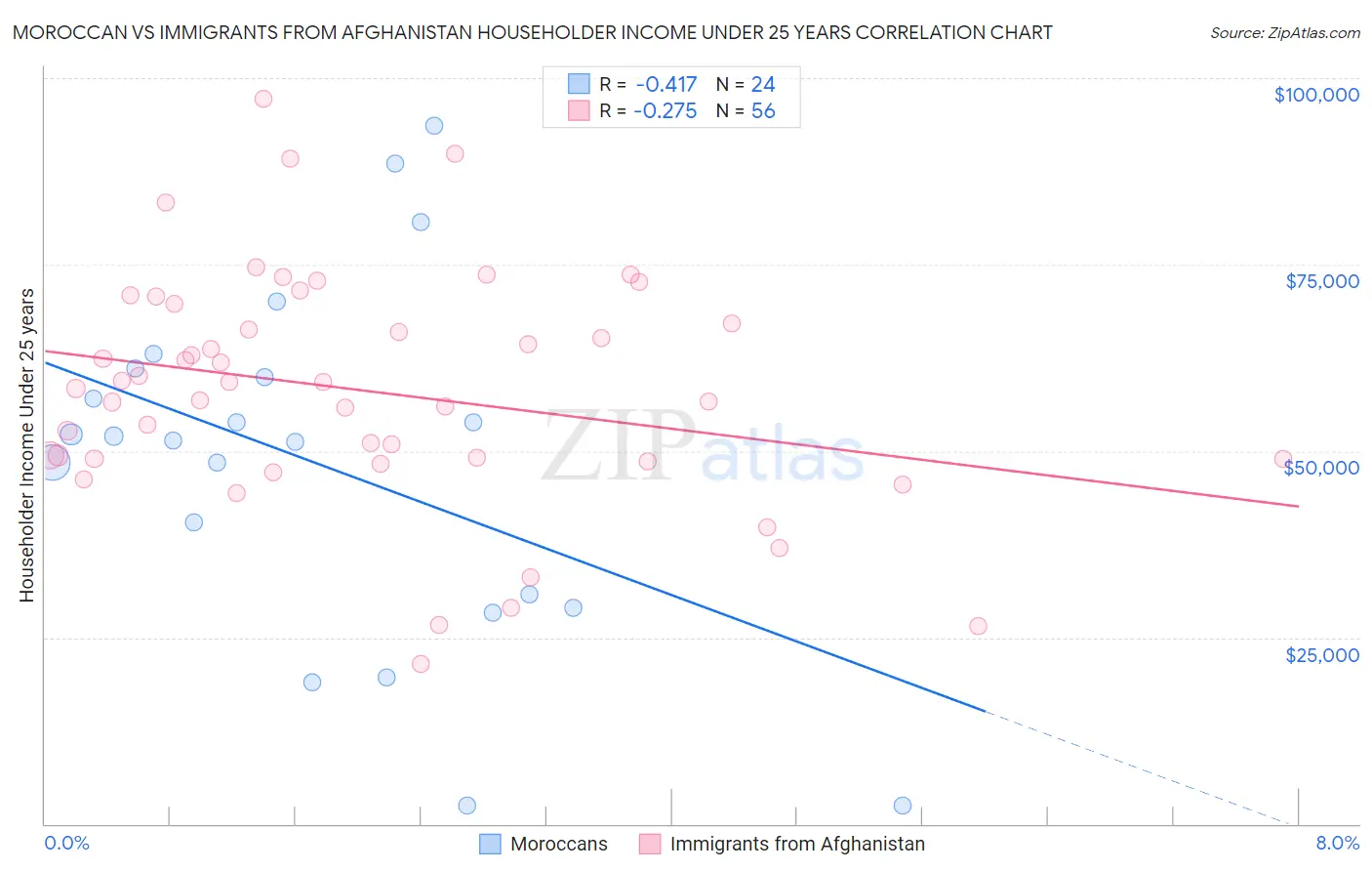 Moroccan vs Immigrants from Afghanistan Householder Income Under 25 years