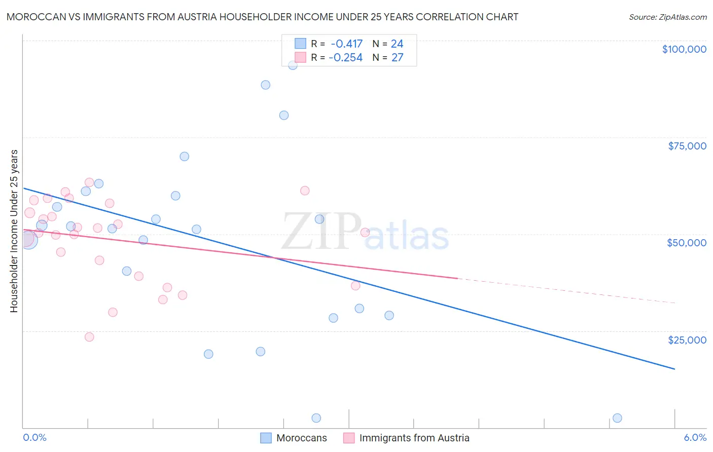 Moroccan vs Immigrants from Austria Householder Income Under 25 years