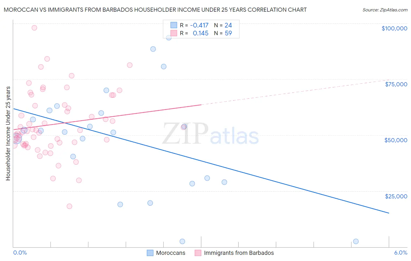 Moroccan vs Immigrants from Barbados Householder Income Under 25 years