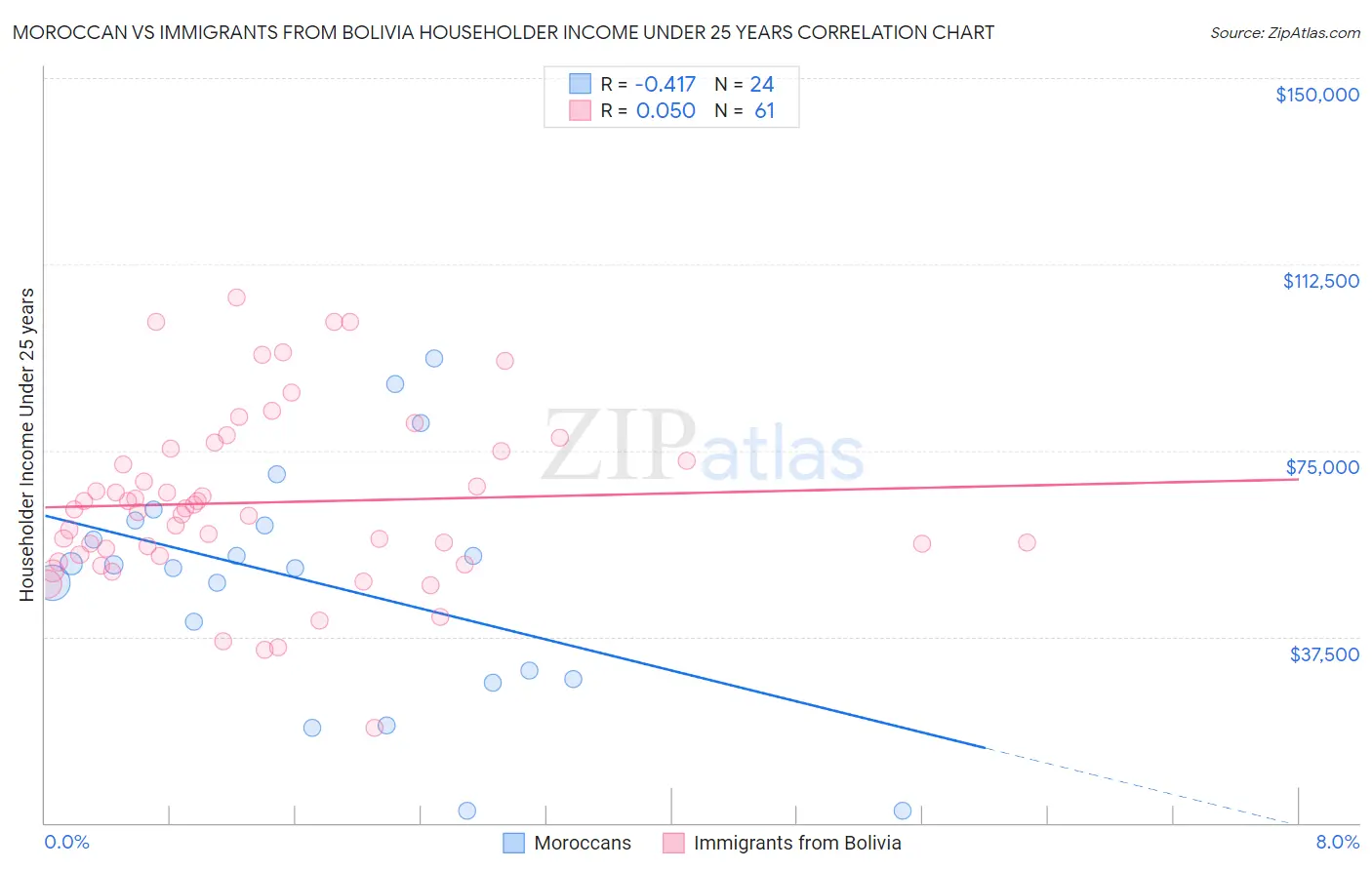 Moroccan vs Immigrants from Bolivia Householder Income Under 25 years