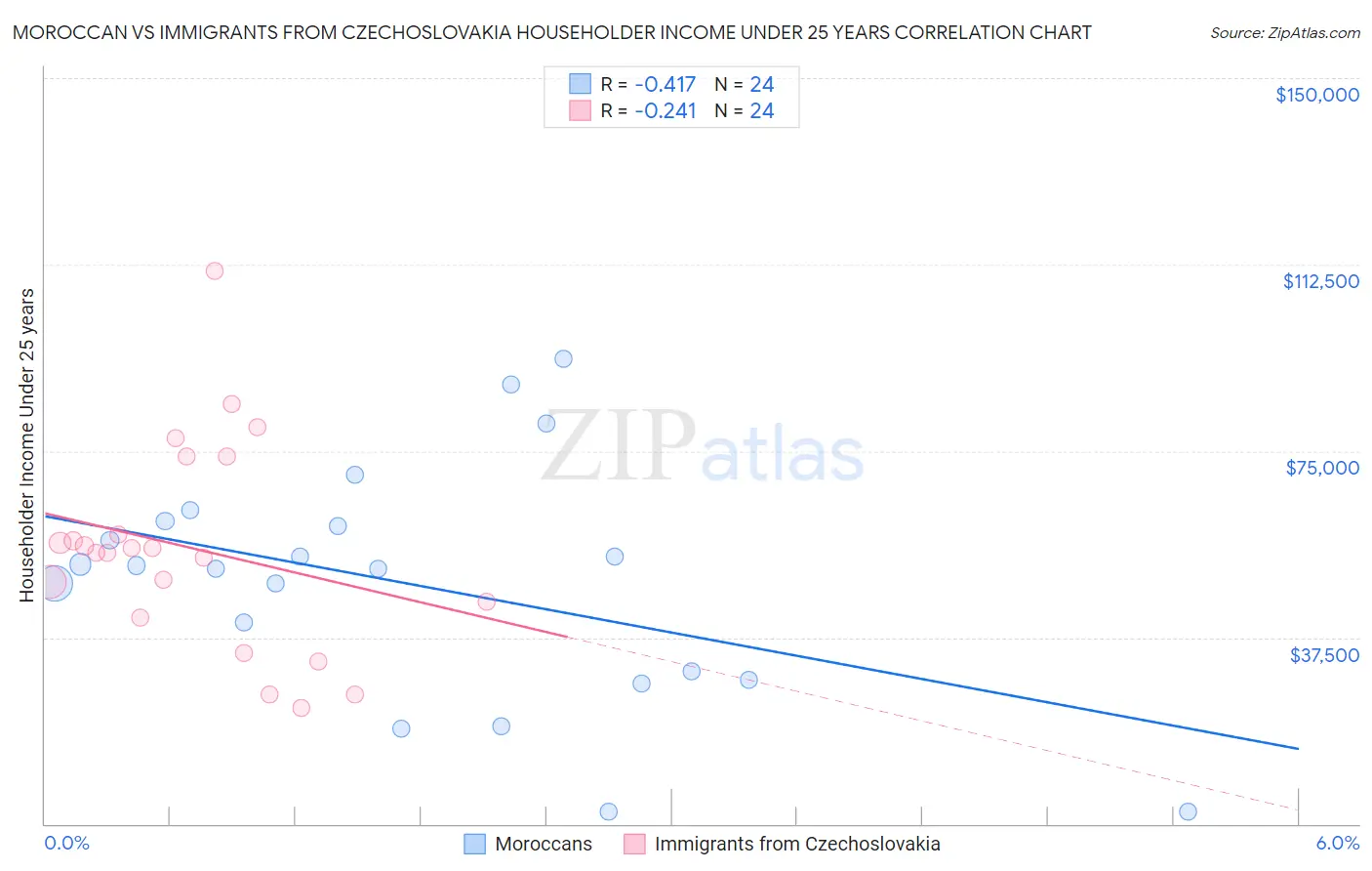 Moroccan vs Immigrants from Czechoslovakia Householder Income Under 25 years