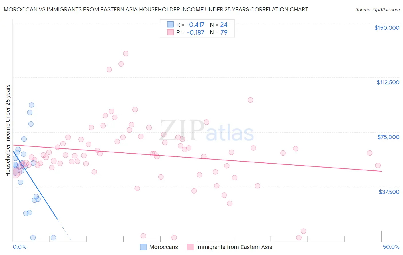 Moroccan vs Immigrants from Eastern Asia Householder Income Under 25 years