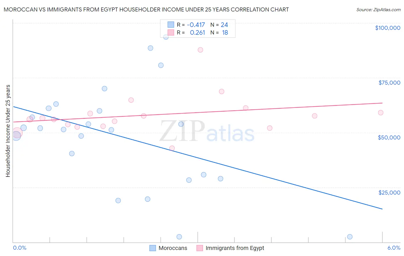 Moroccan vs Immigrants from Egypt Householder Income Under 25 years