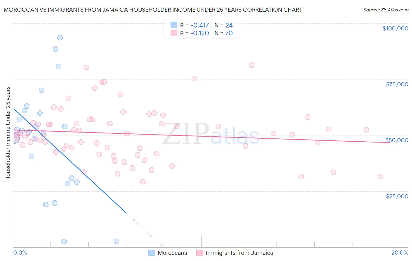 Moroccan vs Immigrants from Jamaica Householder Income Under 25 years