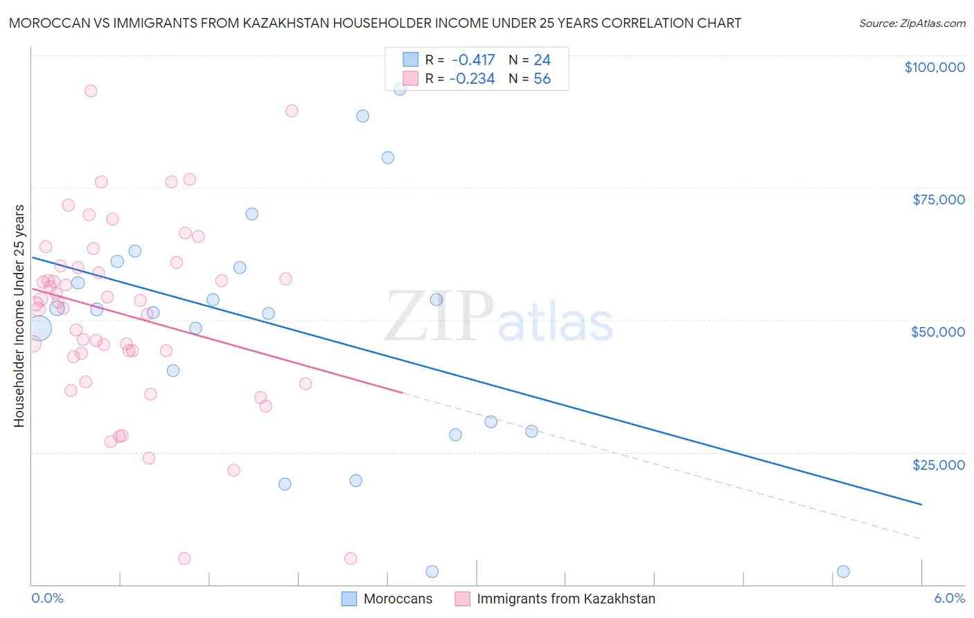 Moroccan vs Immigrants from Kazakhstan Householder Income Under 25 years