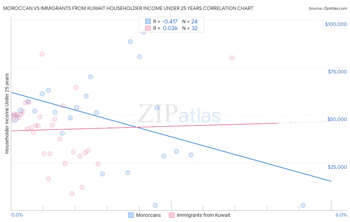 Moroccan vs Immigrants from Kuwait Householder Income Under 25 years