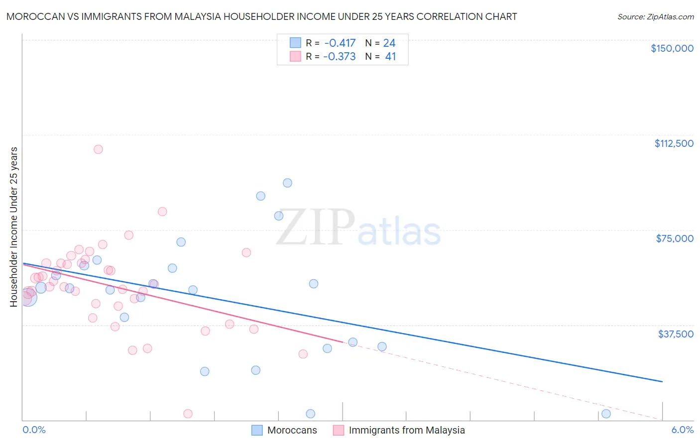 Moroccan vs Immigrants from Malaysia Householder Income Under 25 years