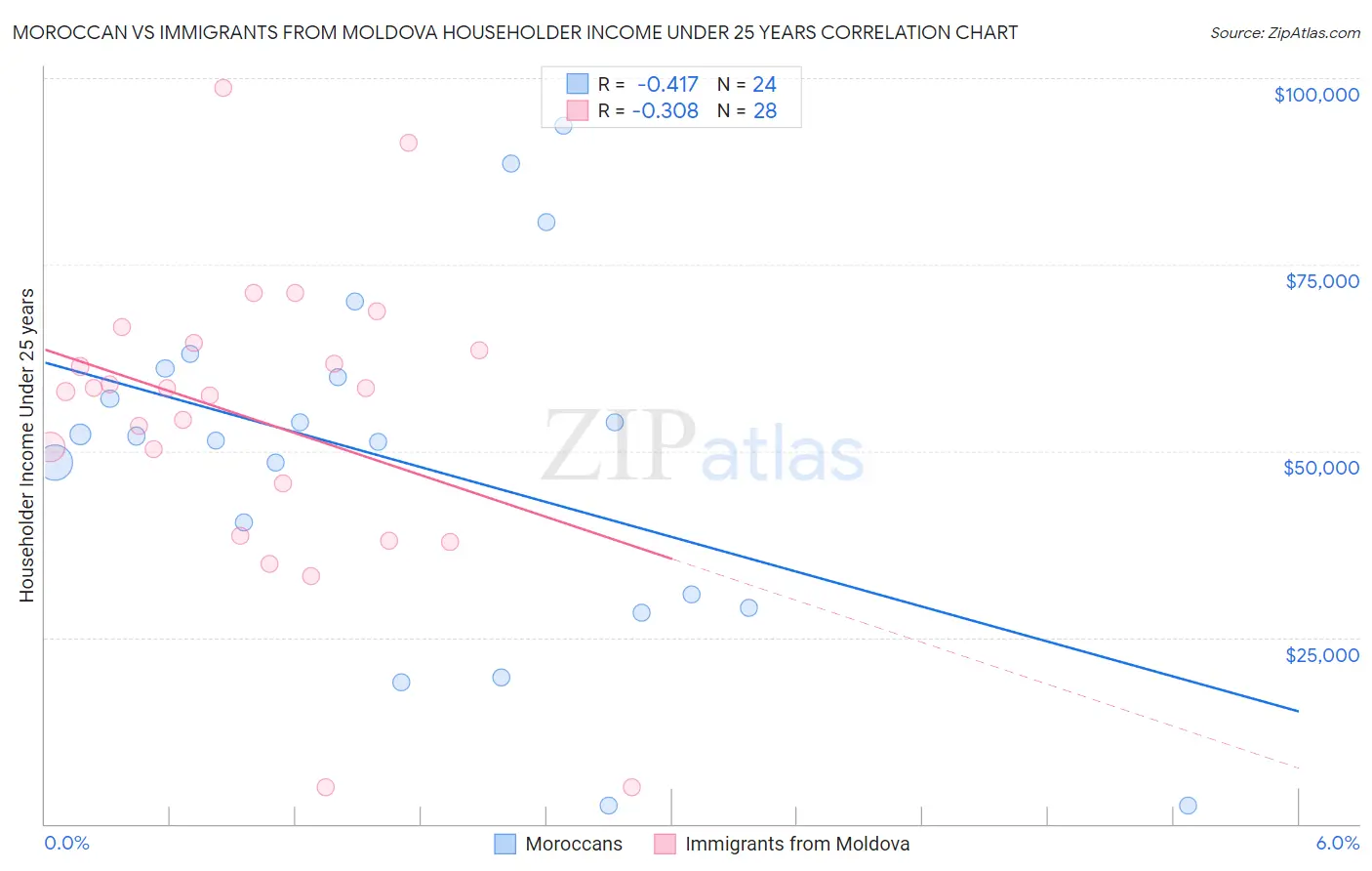 Moroccan vs Immigrants from Moldova Householder Income Under 25 years