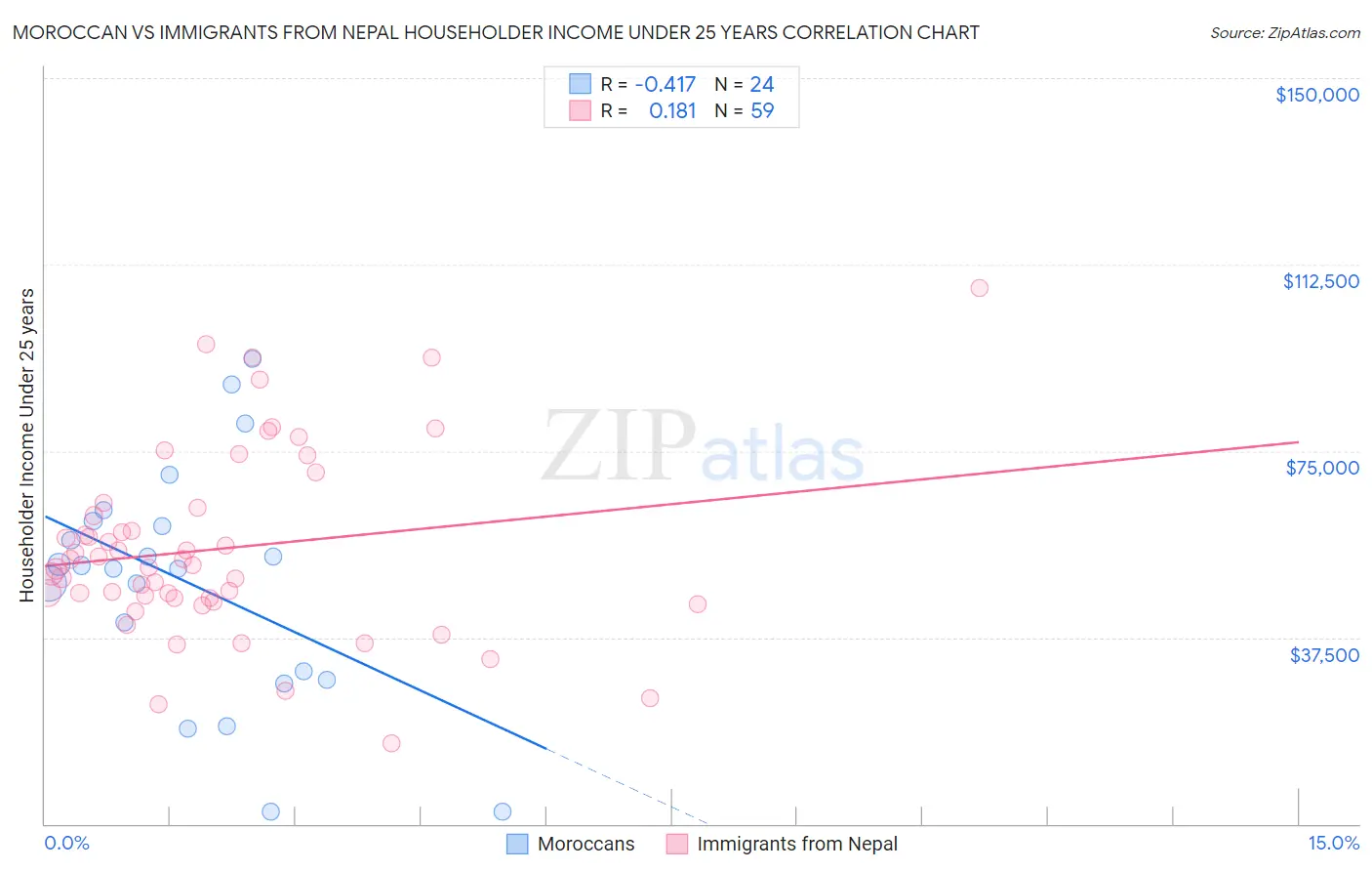 Moroccan vs Immigrants from Nepal Householder Income Under 25 years