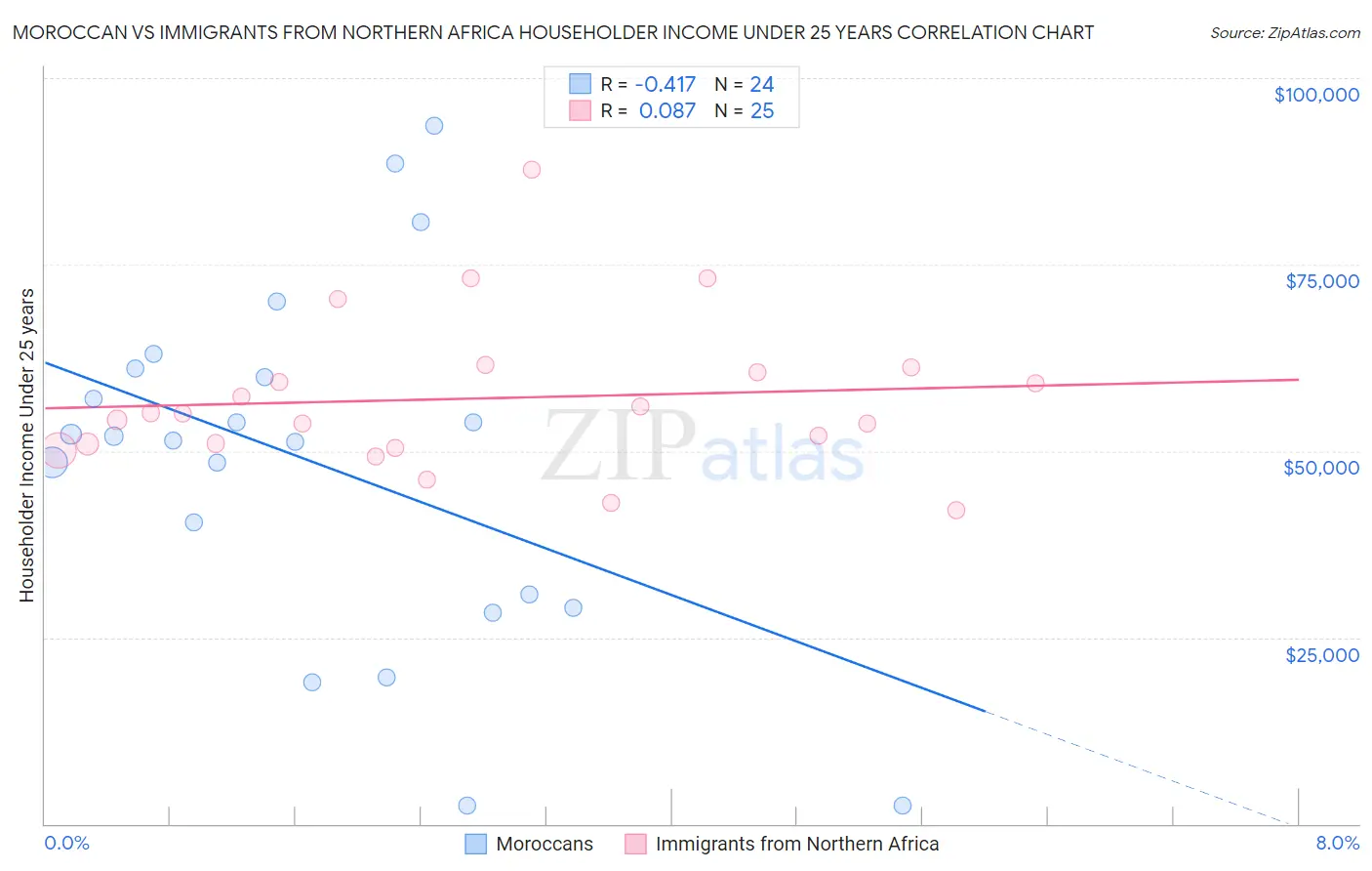 Moroccan vs Immigrants from Northern Africa Householder Income Under 25 years