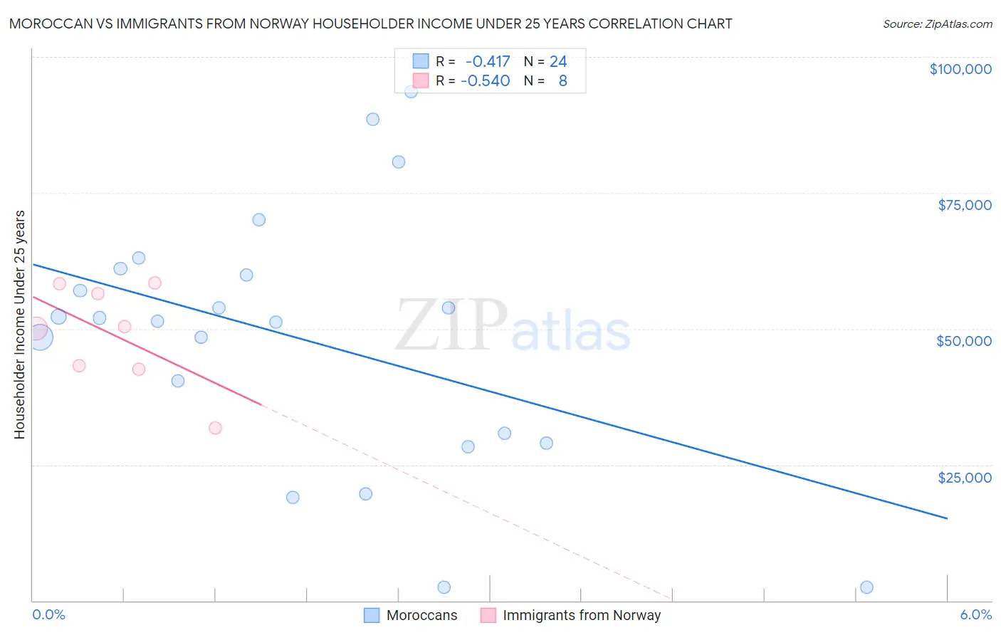 Moroccan vs Immigrants from Norway Householder Income Under 25 years