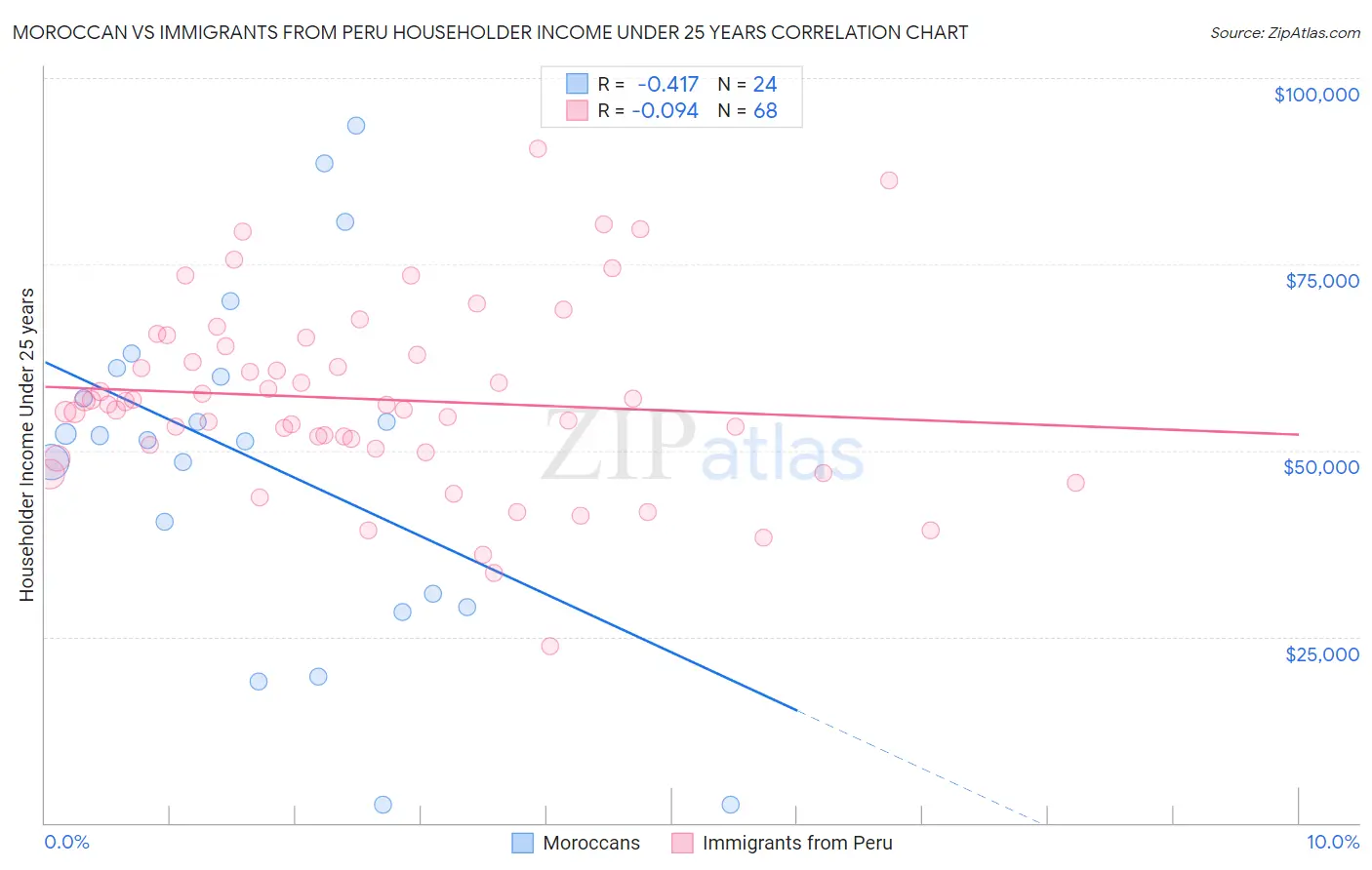 Moroccan vs Immigrants from Peru Householder Income Under 25 years