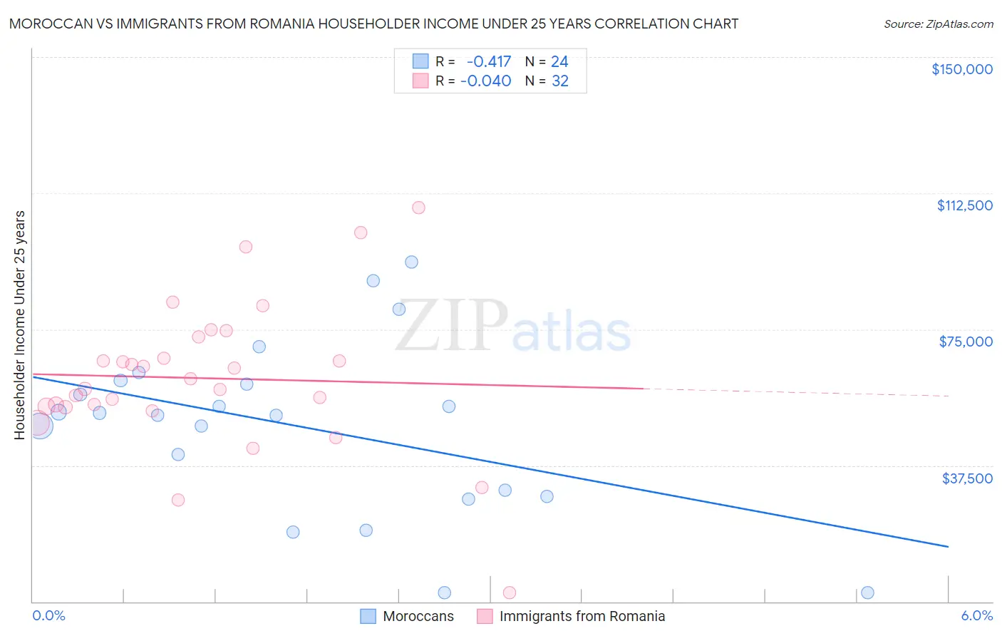 Moroccan vs Immigrants from Romania Householder Income Under 25 years