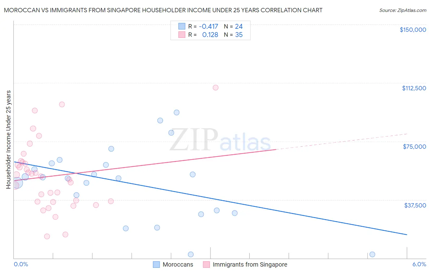 Moroccan vs Immigrants from Singapore Householder Income Under 25 years