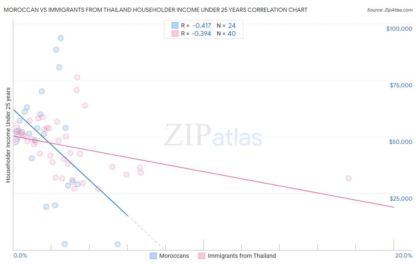 Moroccan vs Immigrants from Thailand Householder Income Under 25 years