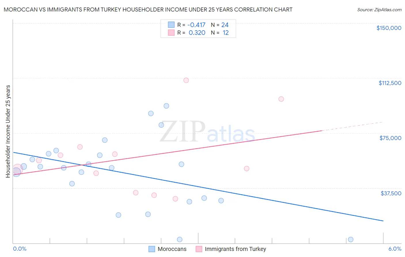 Moroccan vs Immigrants from Turkey Householder Income Under 25 years