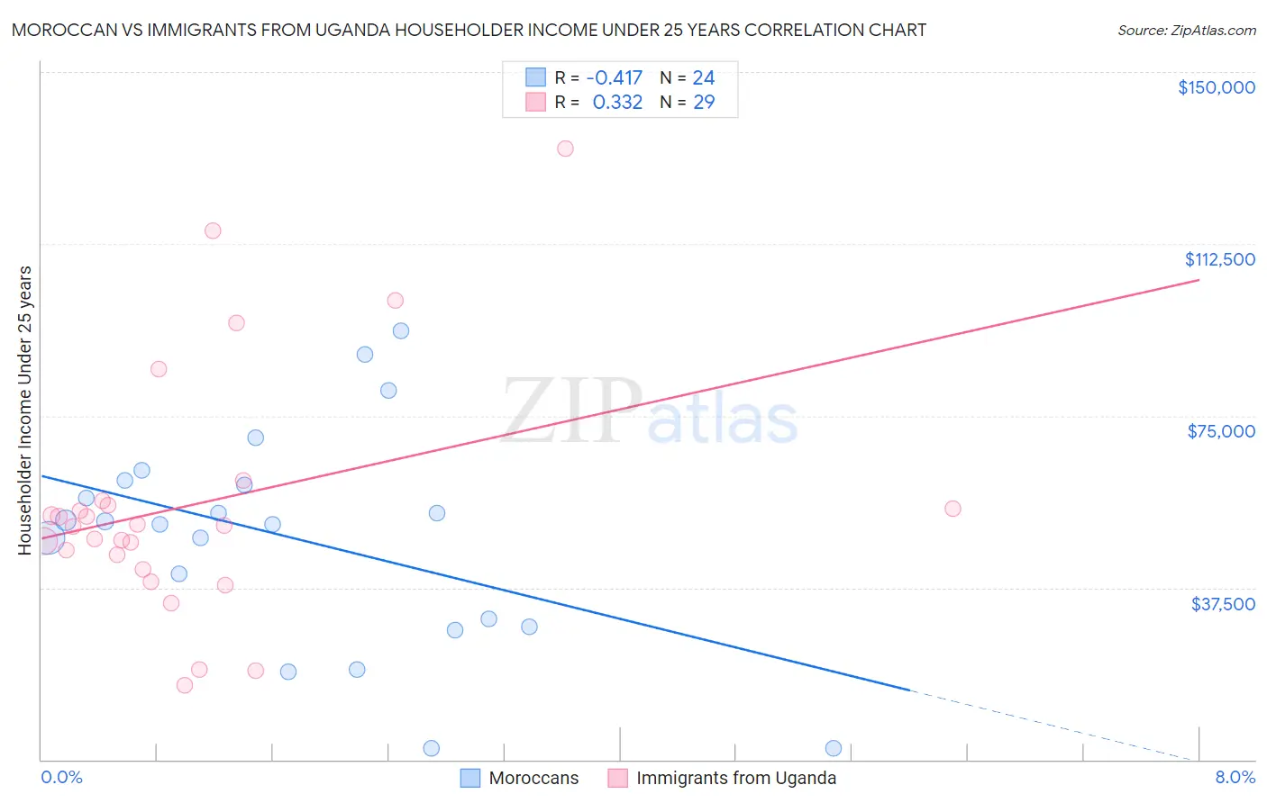 Moroccan vs Immigrants from Uganda Householder Income Under 25 years