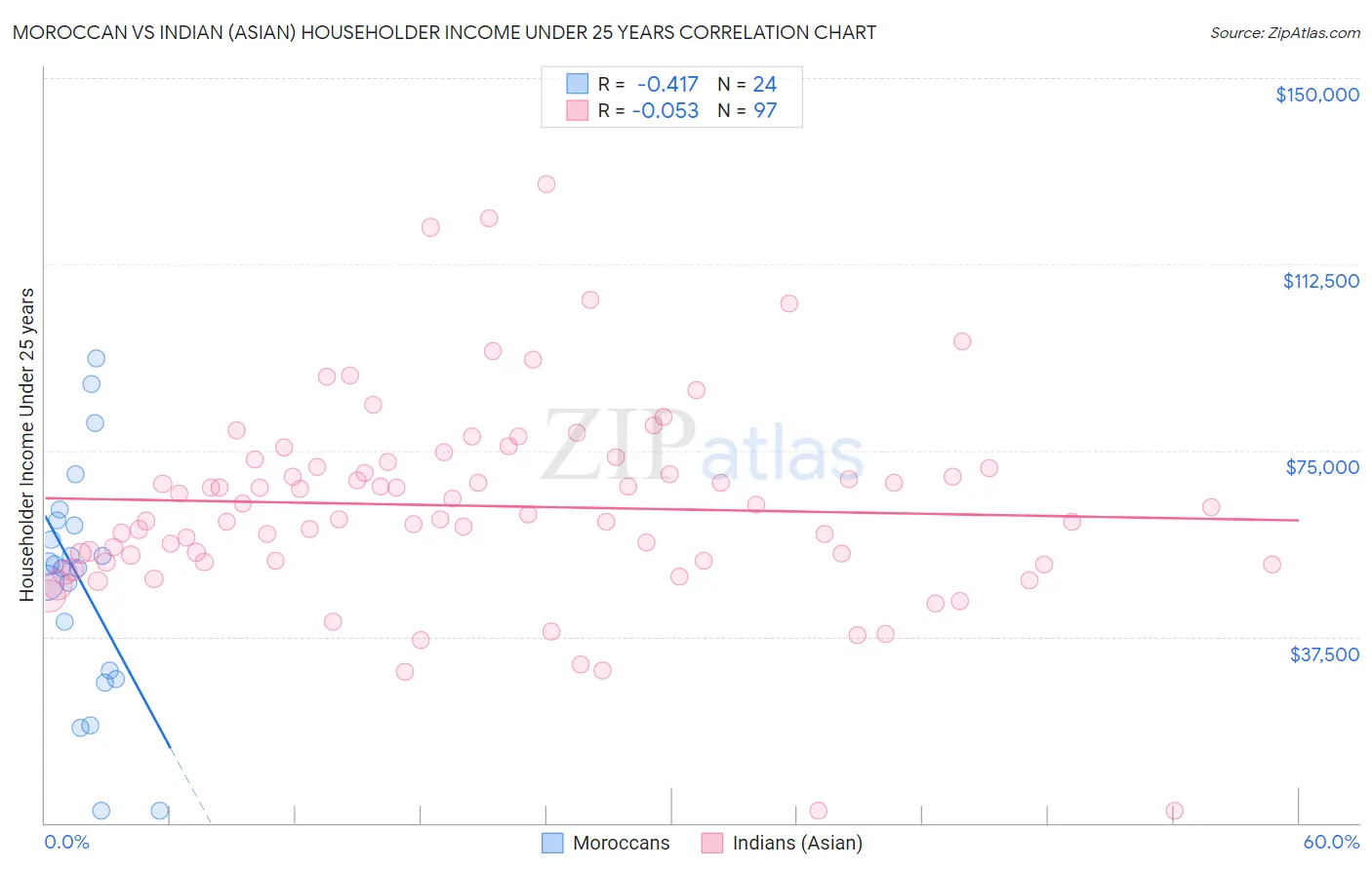 Moroccan vs Indian (Asian) Householder Income Under 25 years