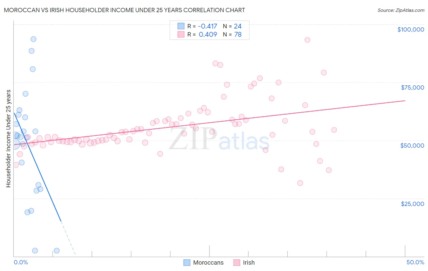 Moroccan vs Irish Householder Income Under 25 years