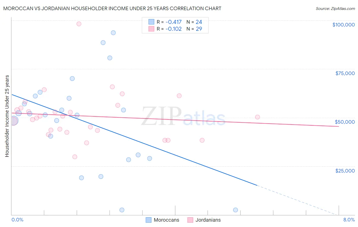 Moroccan vs Jordanian Householder Income Under 25 years