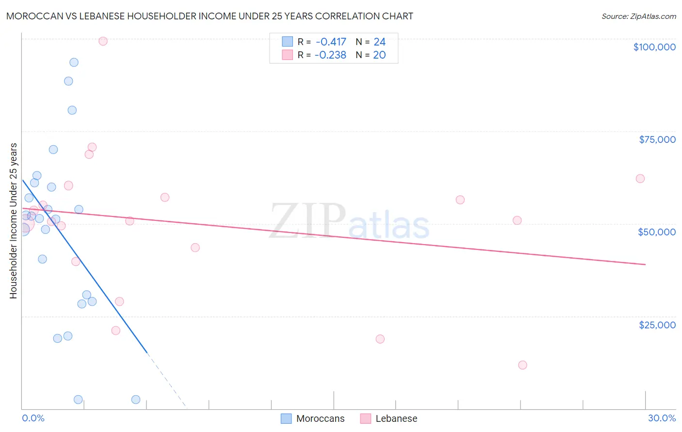 Moroccan vs Lebanese Householder Income Under 25 years