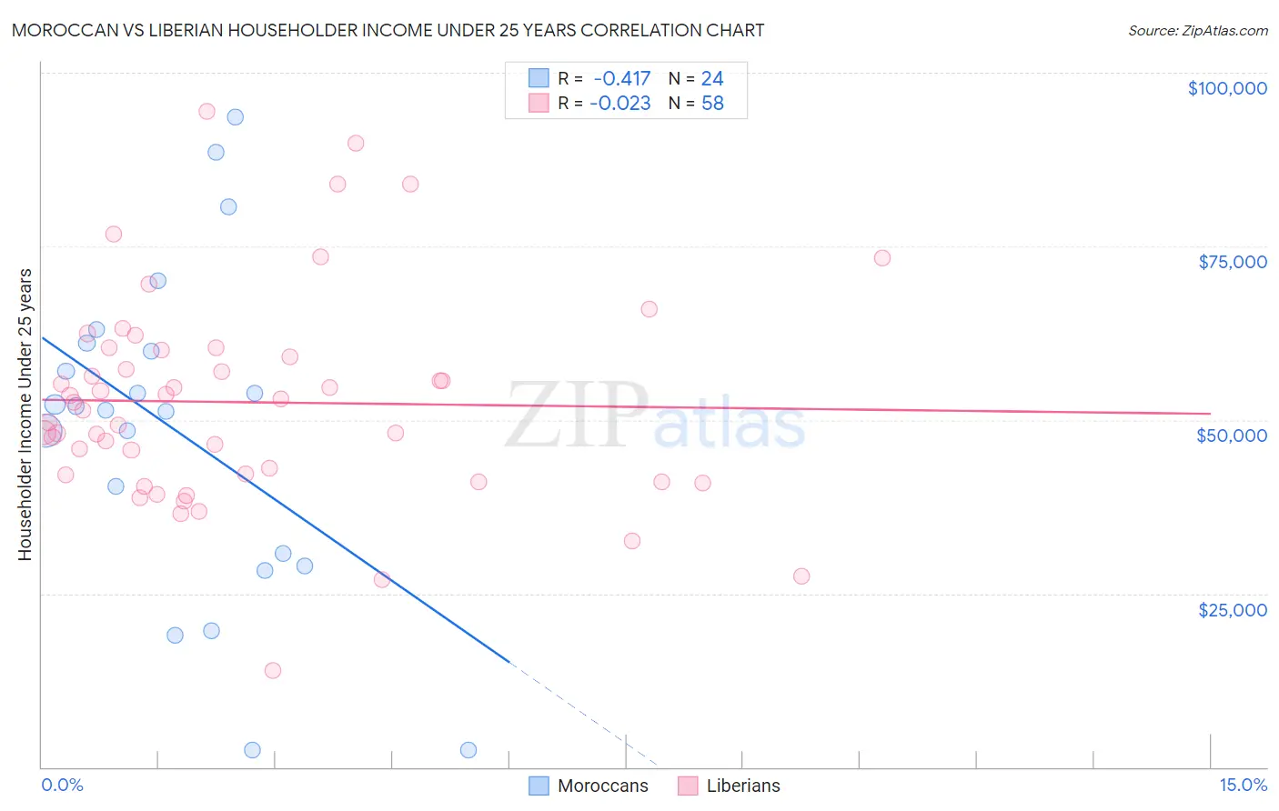 Moroccan vs Liberian Householder Income Under 25 years