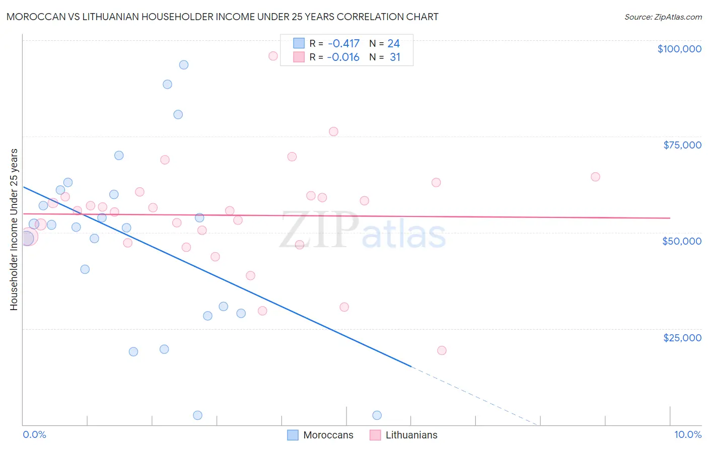 Moroccan vs Lithuanian Householder Income Under 25 years