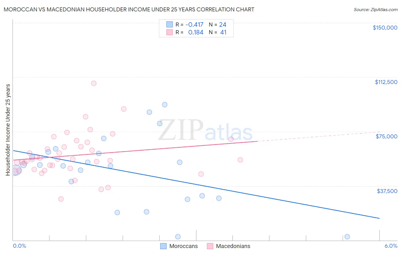 Moroccan vs Macedonian Householder Income Under 25 years