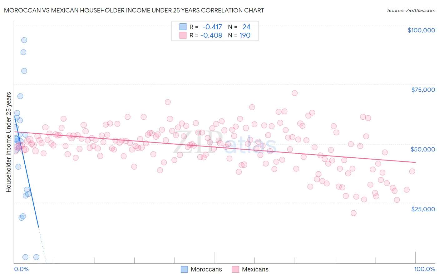 Moroccan vs Mexican Householder Income Under 25 years