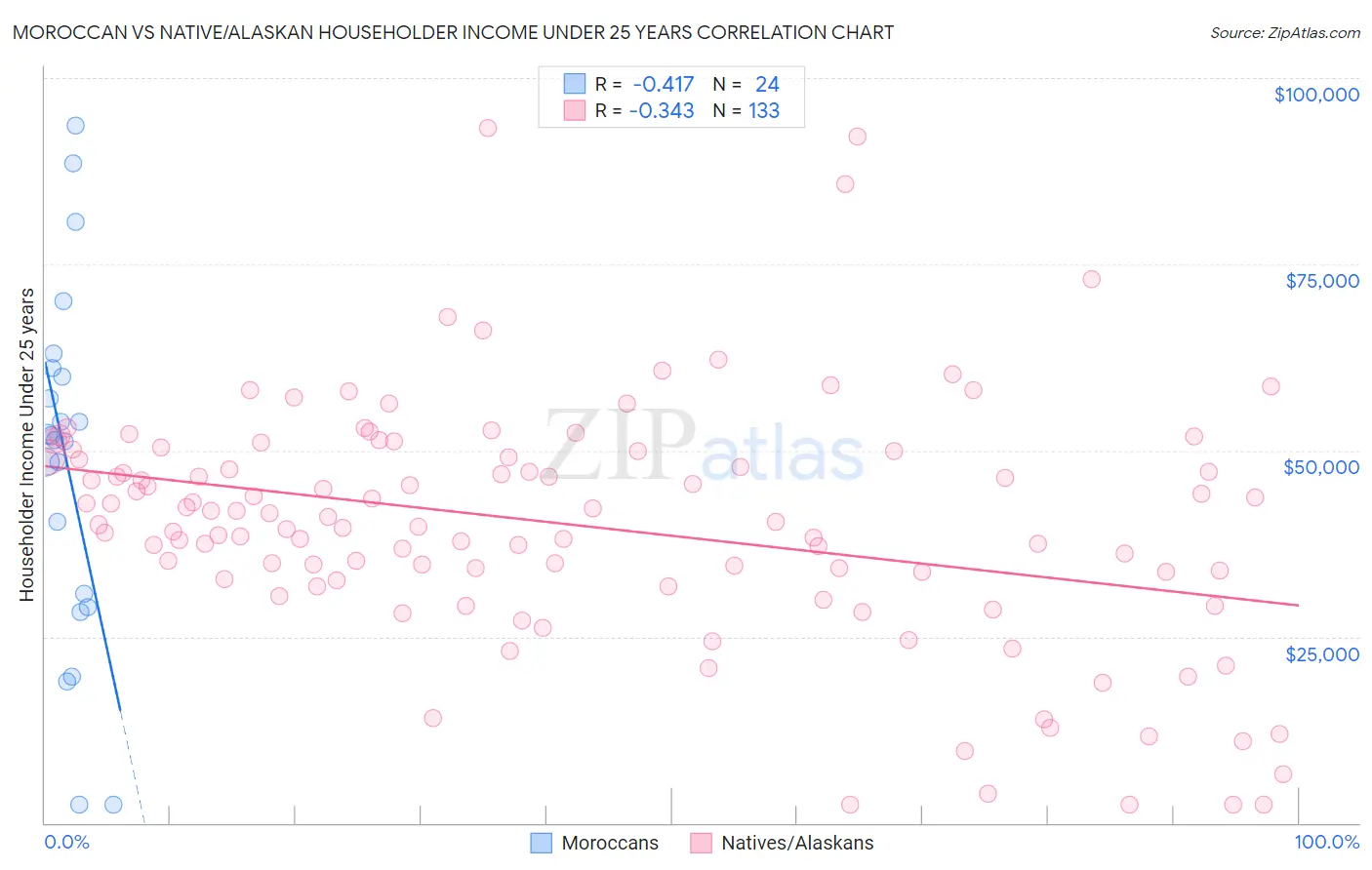 Moroccan vs Native/Alaskan Householder Income Under 25 years