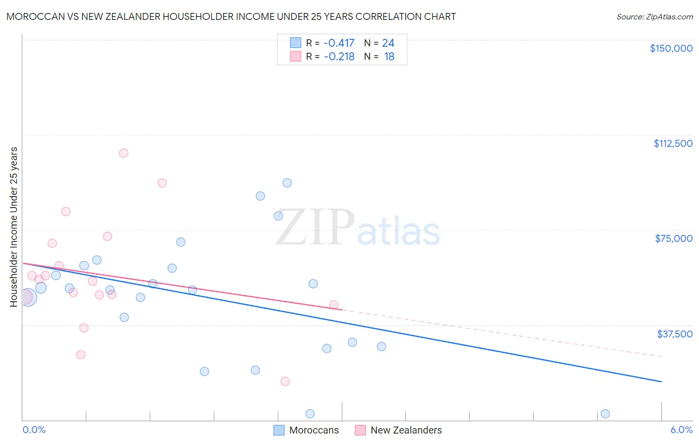 Moroccan vs New Zealander Householder Income Under 25 years