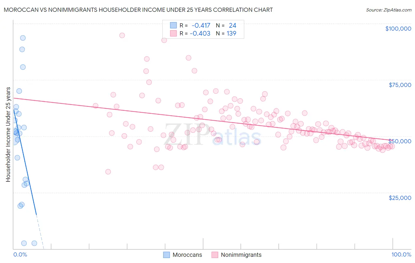 Moroccan vs Nonimmigrants Householder Income Under 25 years