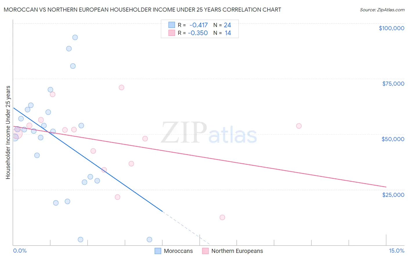 Moroccan vs Northern European Householder Income Under 25 years