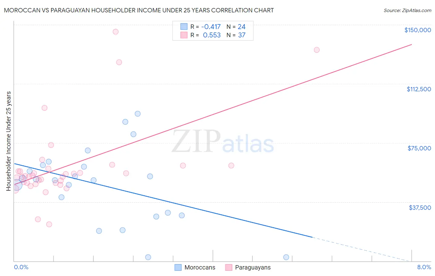 Moroccan vs Paraguayan Householder Income Under 25 years