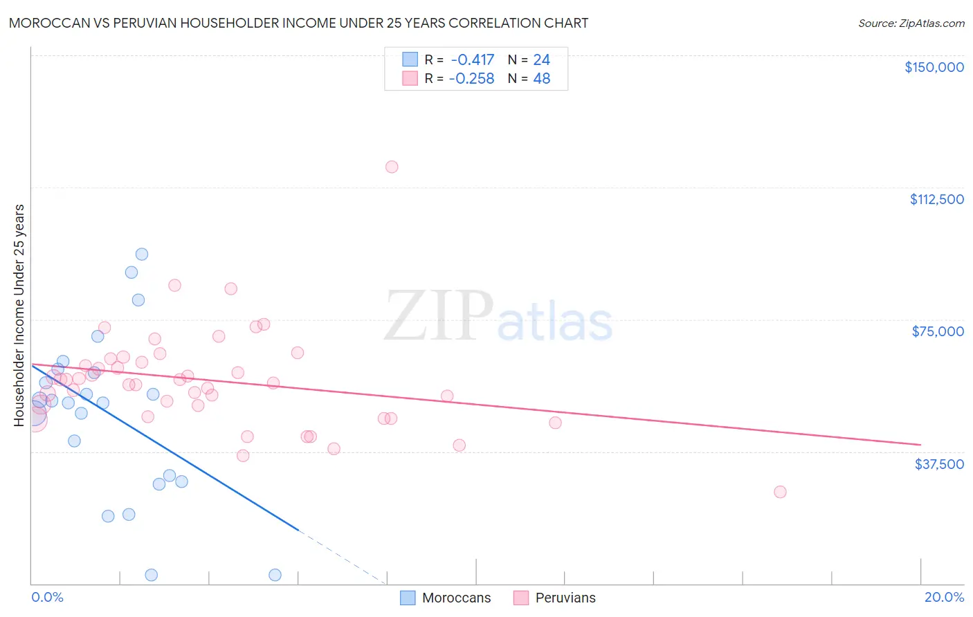 Moroccan vs Peruvian Householder Income Under 25 years