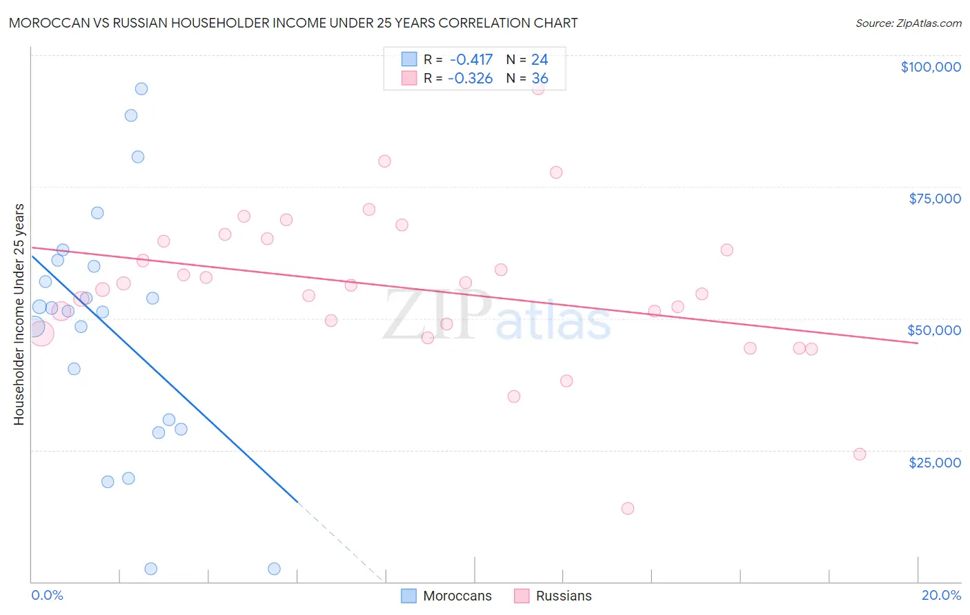 Moroccan vs Russian Householder Income Under 25 years