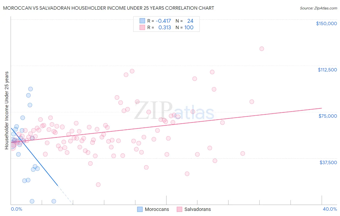 Moroccan vs Salvadoran Householder Income Under 25 years