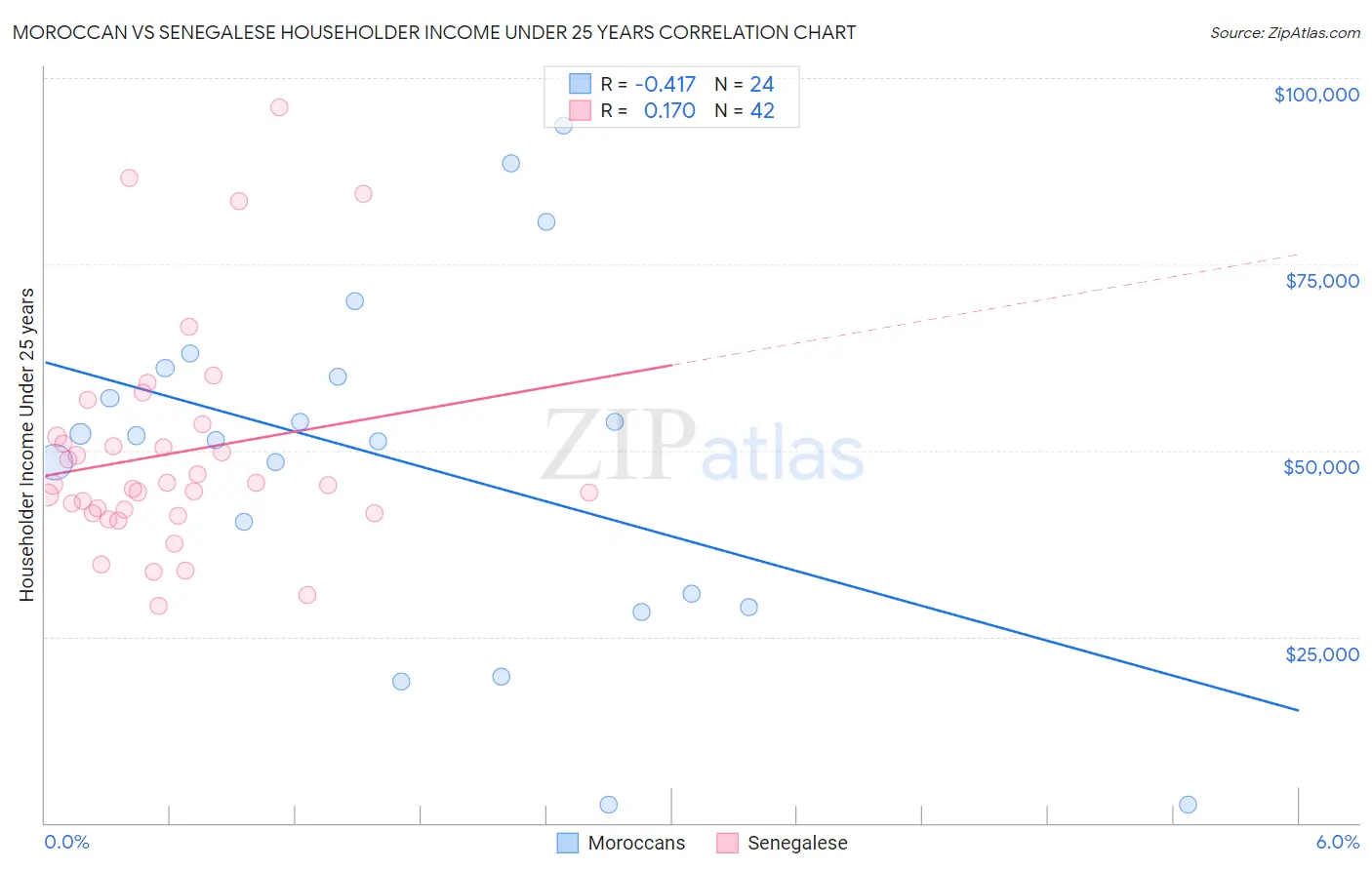 Moroccan vs Senegalese Householder Income Under 25 years