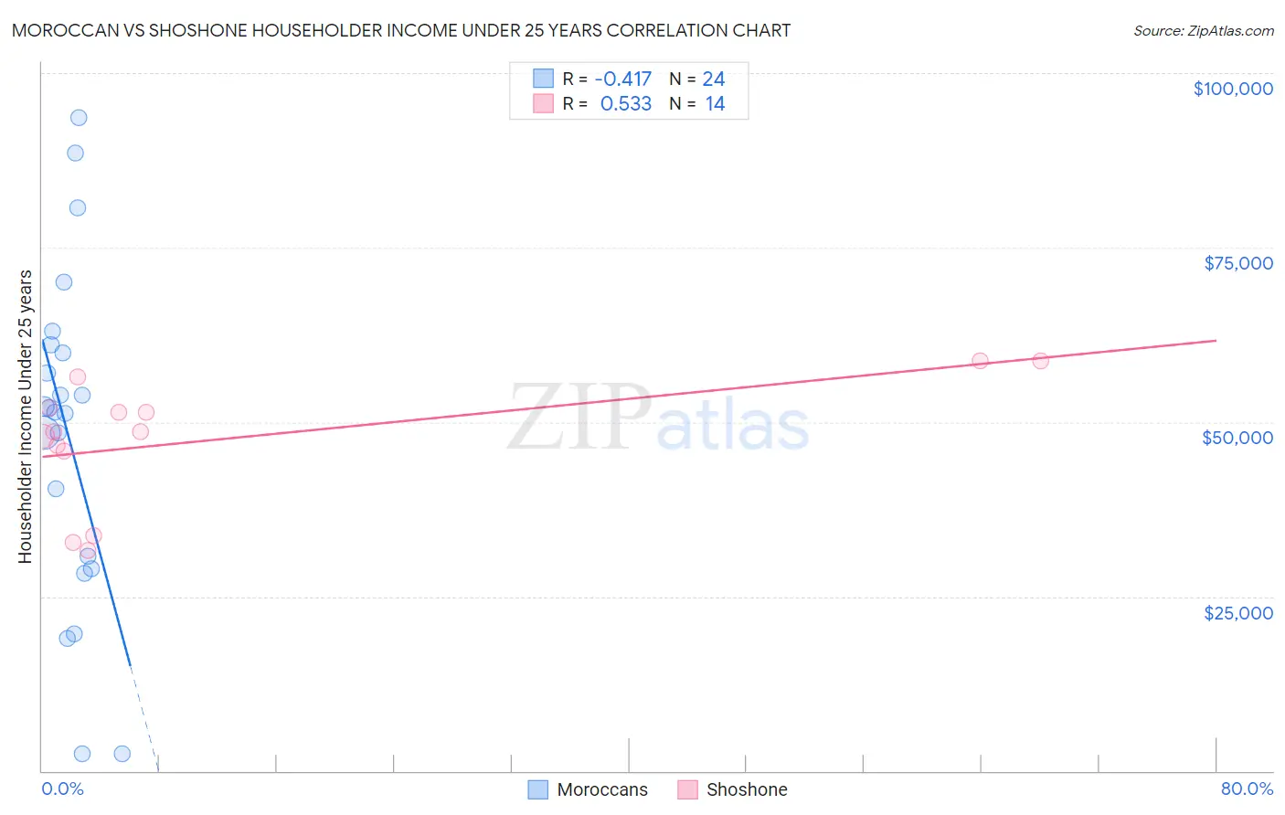 Moroccan vs Shoshone Householder Income Under 25 years