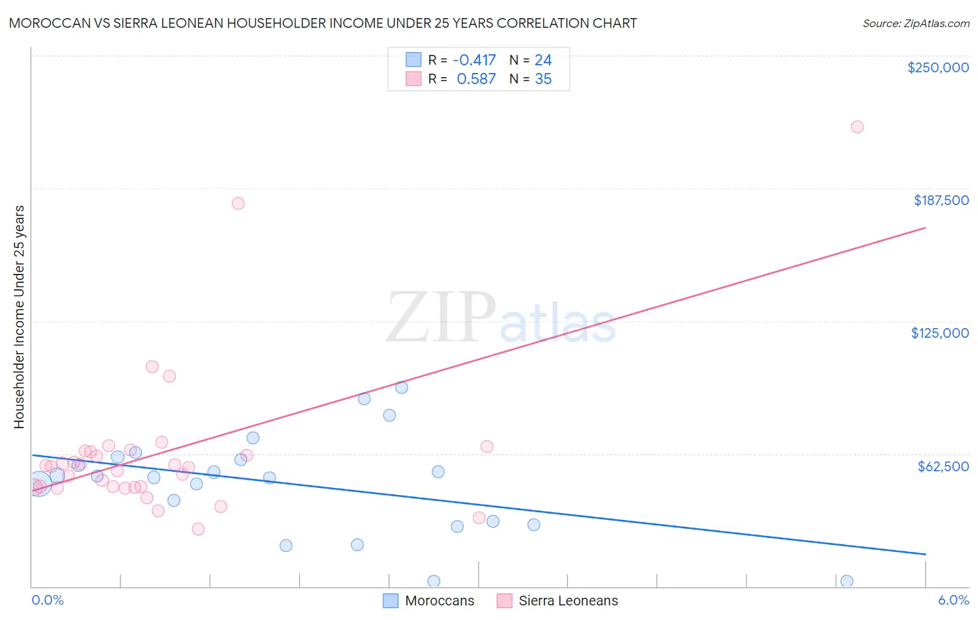 Moroccan vs Sierra Leonean Householder Income Under 25 years