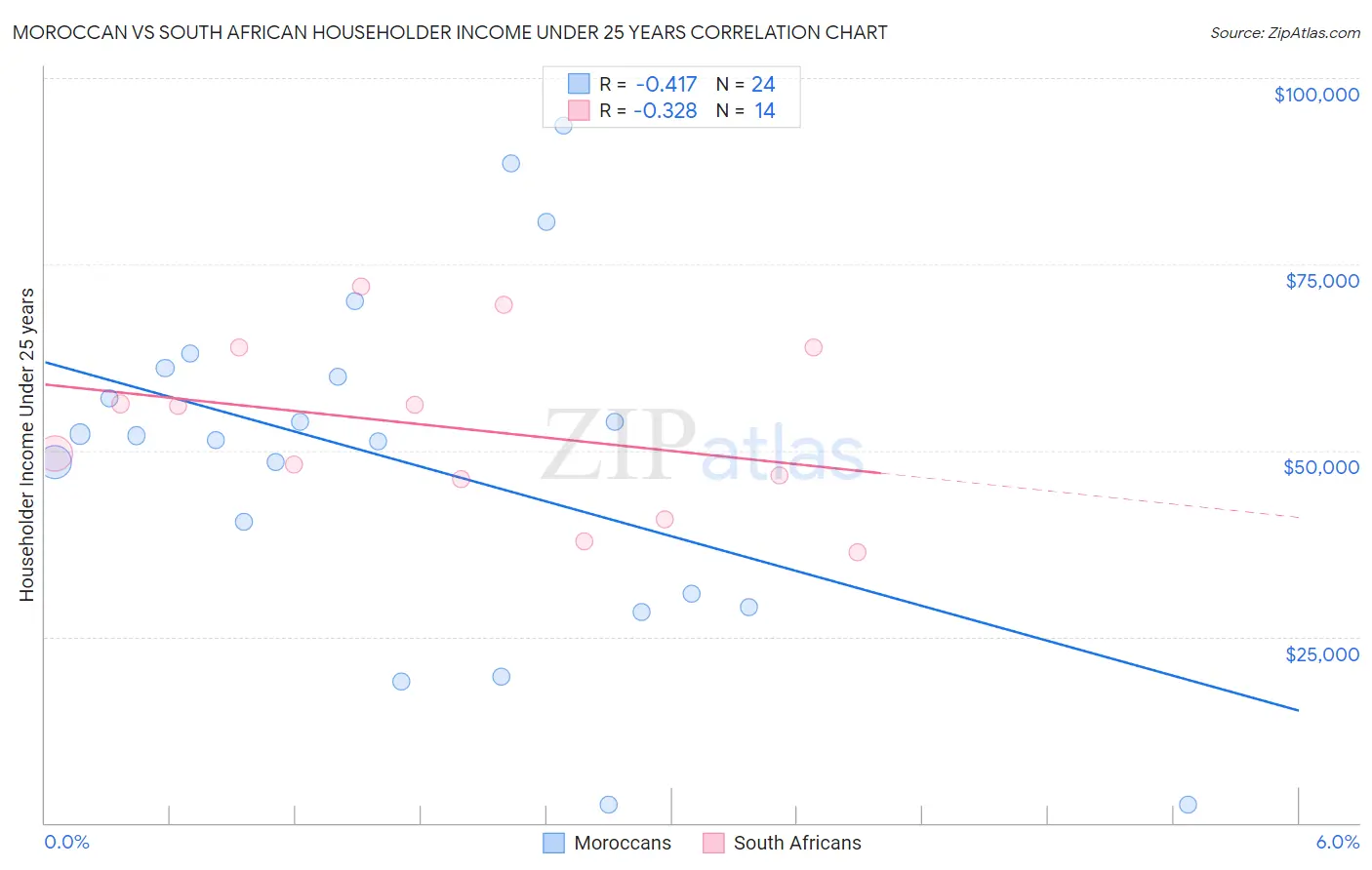 Moroccan vs South African Householder Income Under 25 years